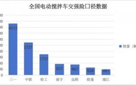 2025年1-10月电动搅拌车市场渗透率突破70%，销量高达13,262辆！